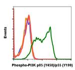 Phospho-PI3K p85/p55 (Tyr458, Tyr199) Antibody in Flow Cytometry (Flow)