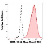 CD41/CD61 Antibody in Flow Cytometry (Flow)