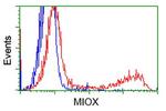 MIOX Antibody in Flow Cytometry (Flow)