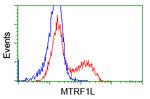 MTRF1L Antibody in Flow Cytometry (Flow)