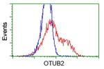 OTUB2 Antibody in Flow Cytometry (Flow)
