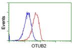 OTUB2 Antibody in Flow Cytometry (Flow)