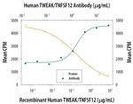 TWEAK Antibody in Neutralization (Neu)