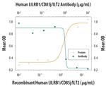 CD85j (ILT2) Antibody in Neutralization (Neu)