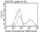 PGR Antibody in Flow Cytometry (Flow)