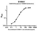 S100A1 Antibody in ELISA (ELISA)