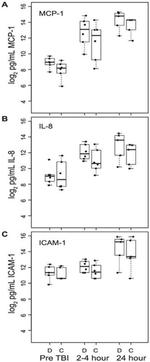 IL-8 (CXCL8) Antibody in Radioimmune assays (RIA)
