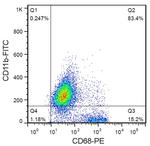 CD68 Antibody in Flow Cytometry (Flow)