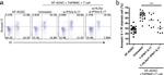 IL-17A Antibody in Flow Cytometry, Neutralization (Flow, Neu)