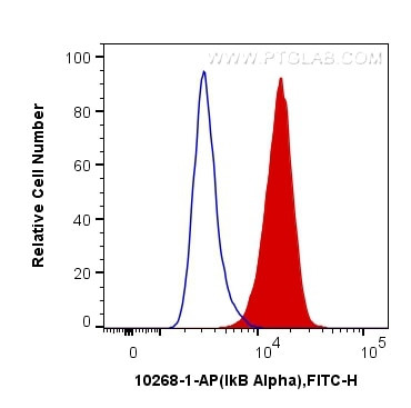 IkB alpha Antibody in Flow Cytometry (Flow)