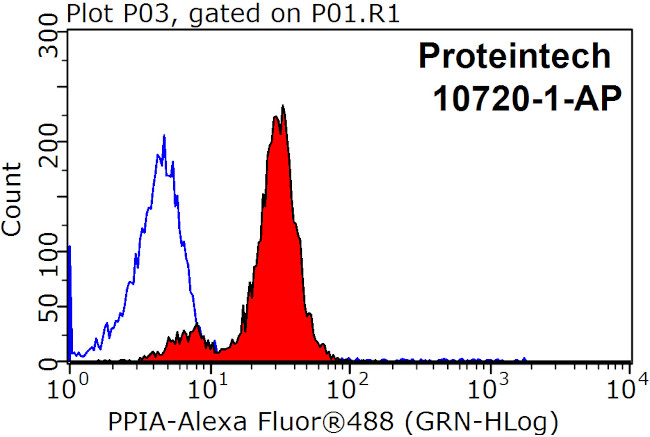 Cyclophilin A Antibody in Flow Cytometry (Flow)