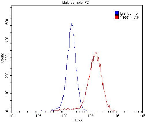 MECP2 Antibody in Flow Cytometry (Flow)