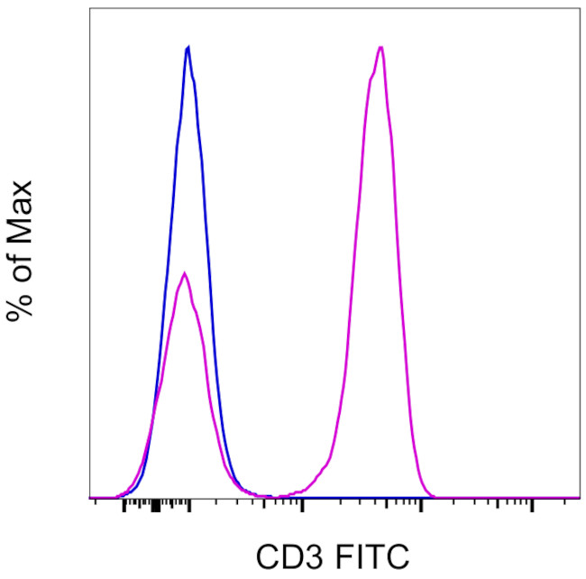 CD3 Monoclonal Antibody (HIT3a), FITC (11003942)