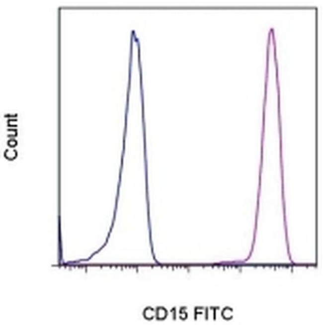 CD15 Antibody in Flow Cytometry (Flow)