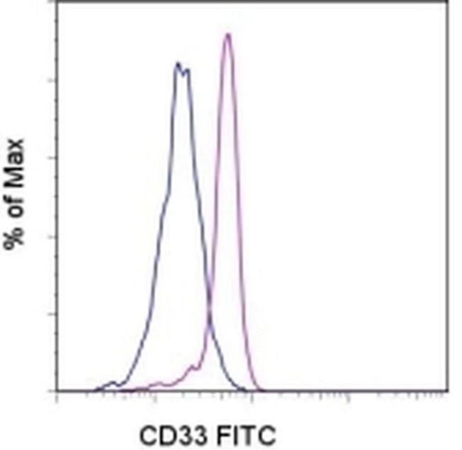 CD33 Antibody in Flow Cytometry (Flow)