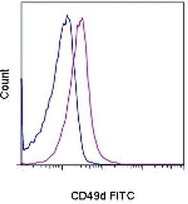 CD49d (Integrin alpha 4) Antibody in Flow Cytometry (Flow)