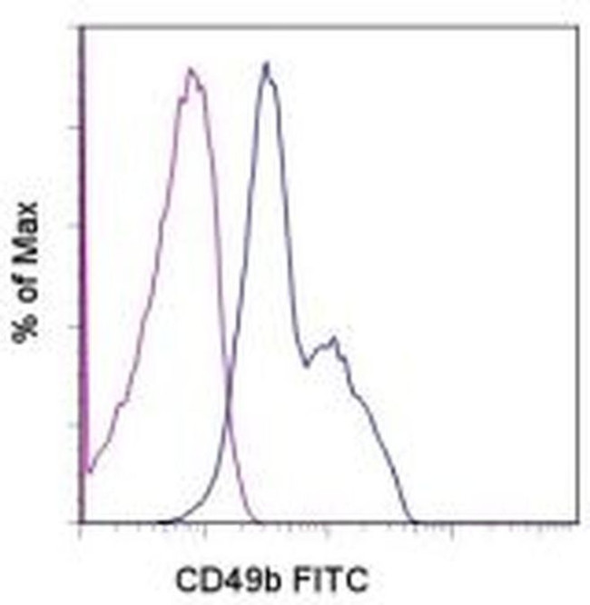 CD49b (Integrin alpha 2) Antibody in Flow Cytometry (Flow)