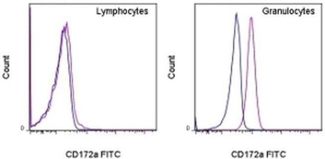 CD172a (SIRP alpha) Antibody in Flow Cytometry (Flow)
