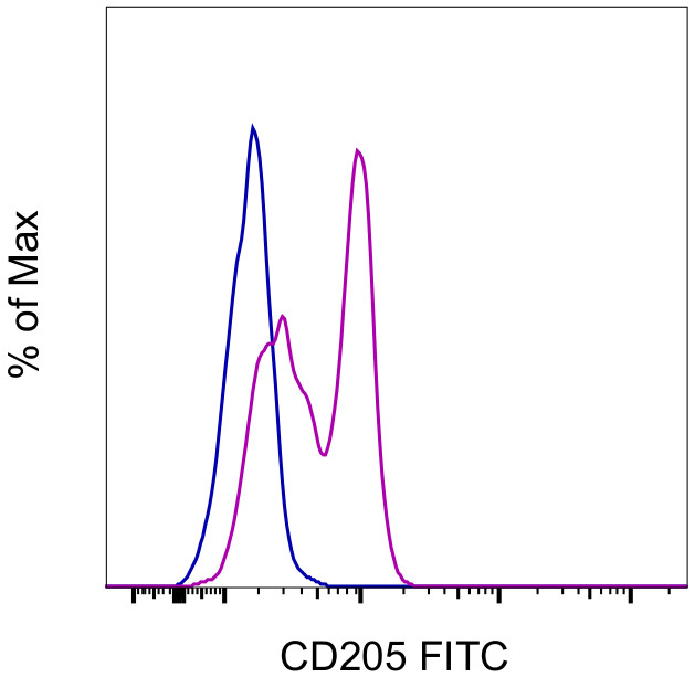 CD205 Antibody in Flow Cytometry (Flow)