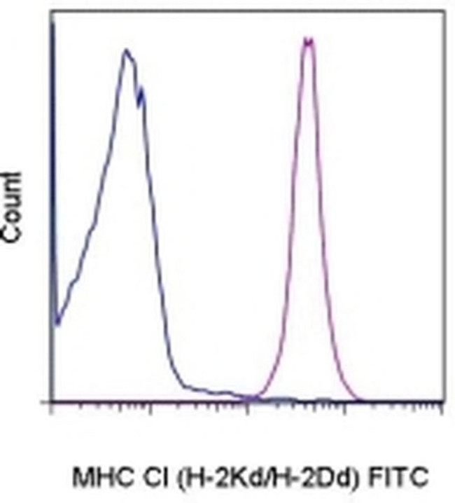 MHC Class I (H-2Kd/H-2Dd) Antibody in Flow Cytometry (Flow)