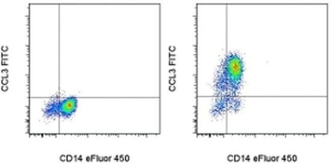CCL3 (MIP-1 alpha) Antibody in Flow Cytometry (Flow)