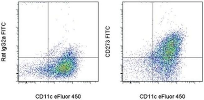 CD273 (B7-DC) Antibody in Flow Cytometry (Flow)