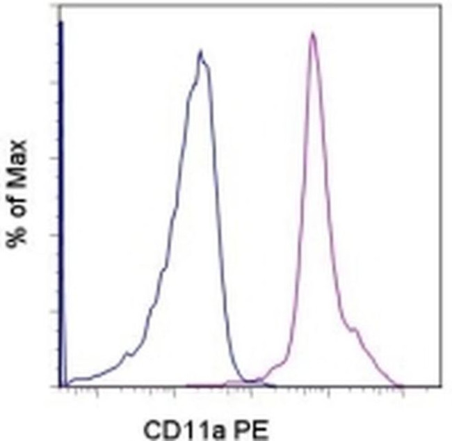 CD11a (LFA-1alpha) Antibody in Flow Cytometry (Flow)