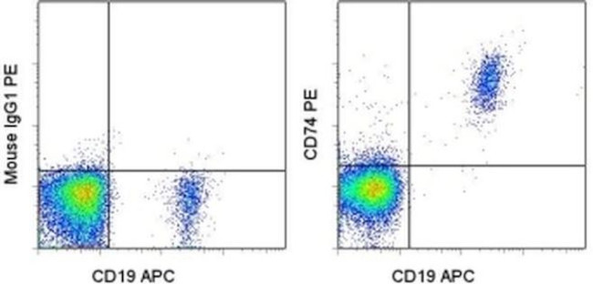 CD74 Antibody in Flow Cytometry (Flow)