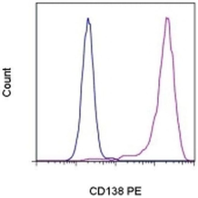 CD138 (Syndecan-1) Antibody in Flow Cytometry (Flow)