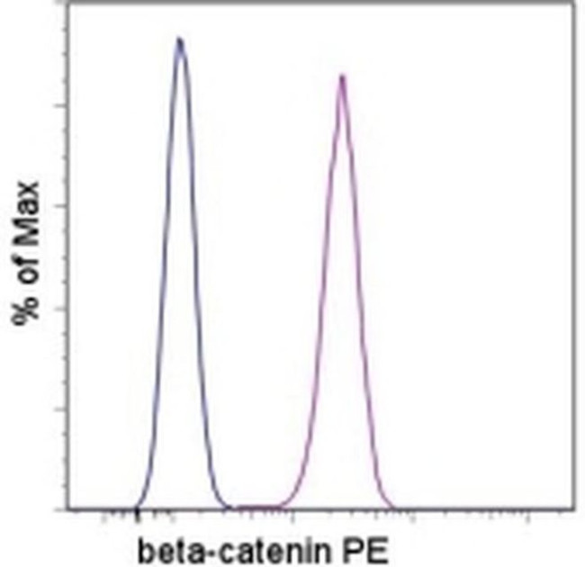 beta Catenin Antibody in Flow Cytometry (Flow)