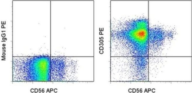 CD305 (LAIR1) Antibody in Flow Cytometry (Flow)