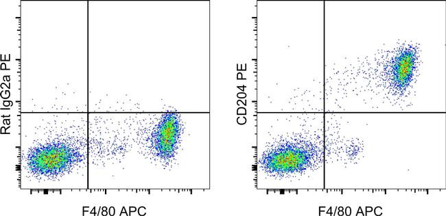 Rat IgG2a kappa Isotype Control in Flow Cytometry (Flow)