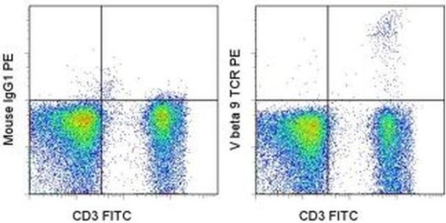 TCR V beta 9 Antibody in Flow Cytometry (Flow)