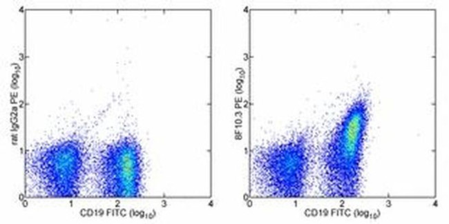 CD267 (TACI) Antibody in Flow Cytometry (Flow)