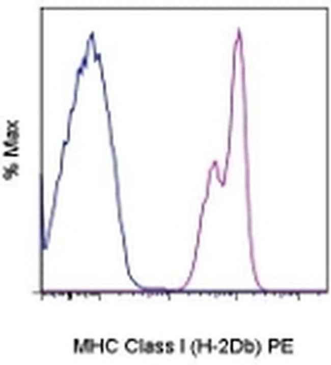 MHC Class I (H-2Db) Antibody in Flow Cytometry (Flow)