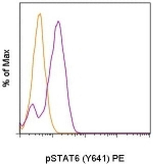 Phospho-STAT6 (Tyr641) Antibody in Flow Cytometry (Flow)
