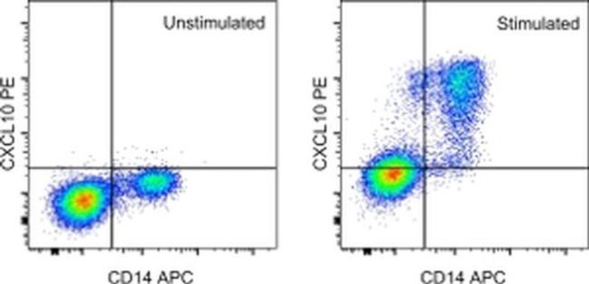 CXCL10 (IP-10) Antibody in Flow Cytometry (Flow)