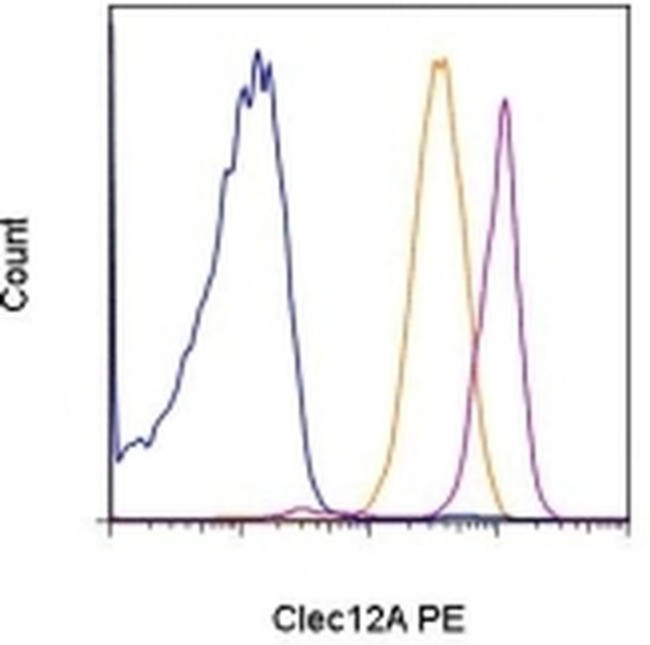 CD371 (Clec12A) Antibody in Flow Cytometry (Flow)