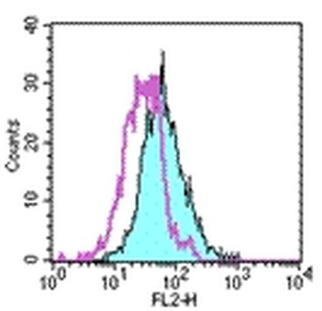 TLR4/MD-2 Complex Antibody in Flow Cytometry (Flow)