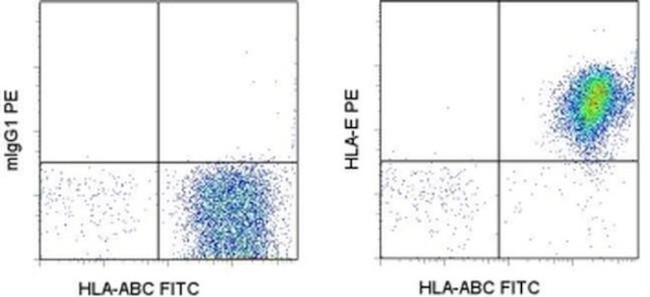 HLA-E Antibody in Flow Cytometry (Flow)