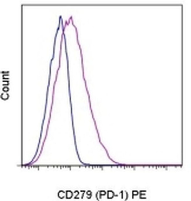 CD PD Monoclonal Antibody J, PE