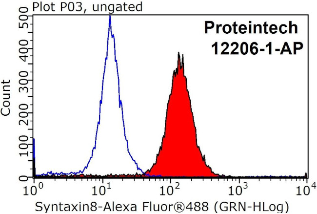 Syntaxin 8 Antibody in Flow Cytometry (Flow)
