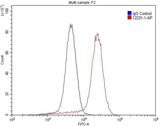 NT5E/CD73 Antibody in Flow Cytometry (Flow)