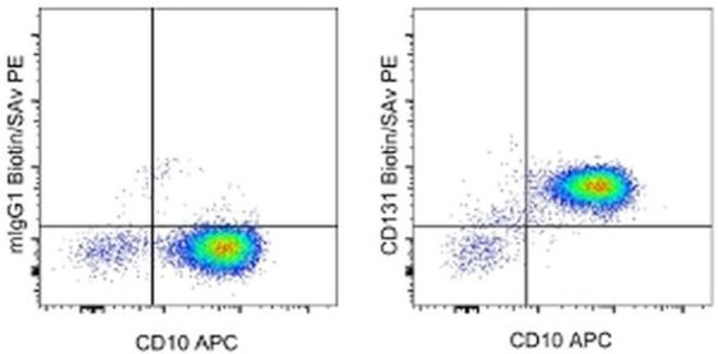 CD131 Antibody in Flow Cytometry (Flow)