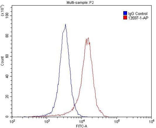 GRIK2 Antibody in Flow Cytometry (Flow)