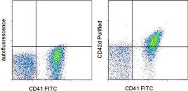 CD42d Antibody in Flow Cytometry (Flow)