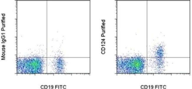 CD124 Antibody in Flow Cytometry (Flow)