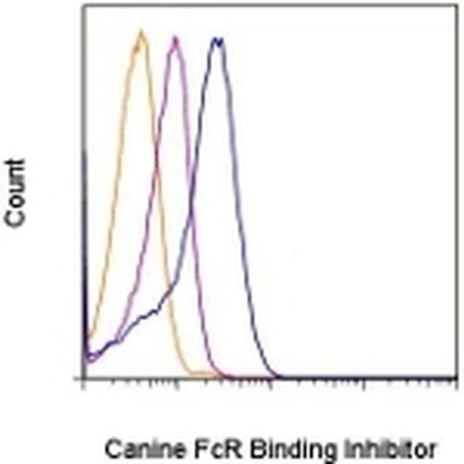 Fc Receptor Binding Inhibitor Antibody in Flow Cytometry (Flow)