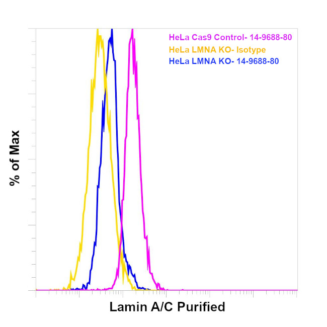 Lamin A/C Antibody in Flow Cytometry (Flow)