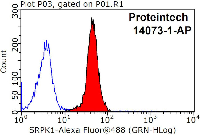 SRPK1 Antibody in Flow Cytometry (Flow)